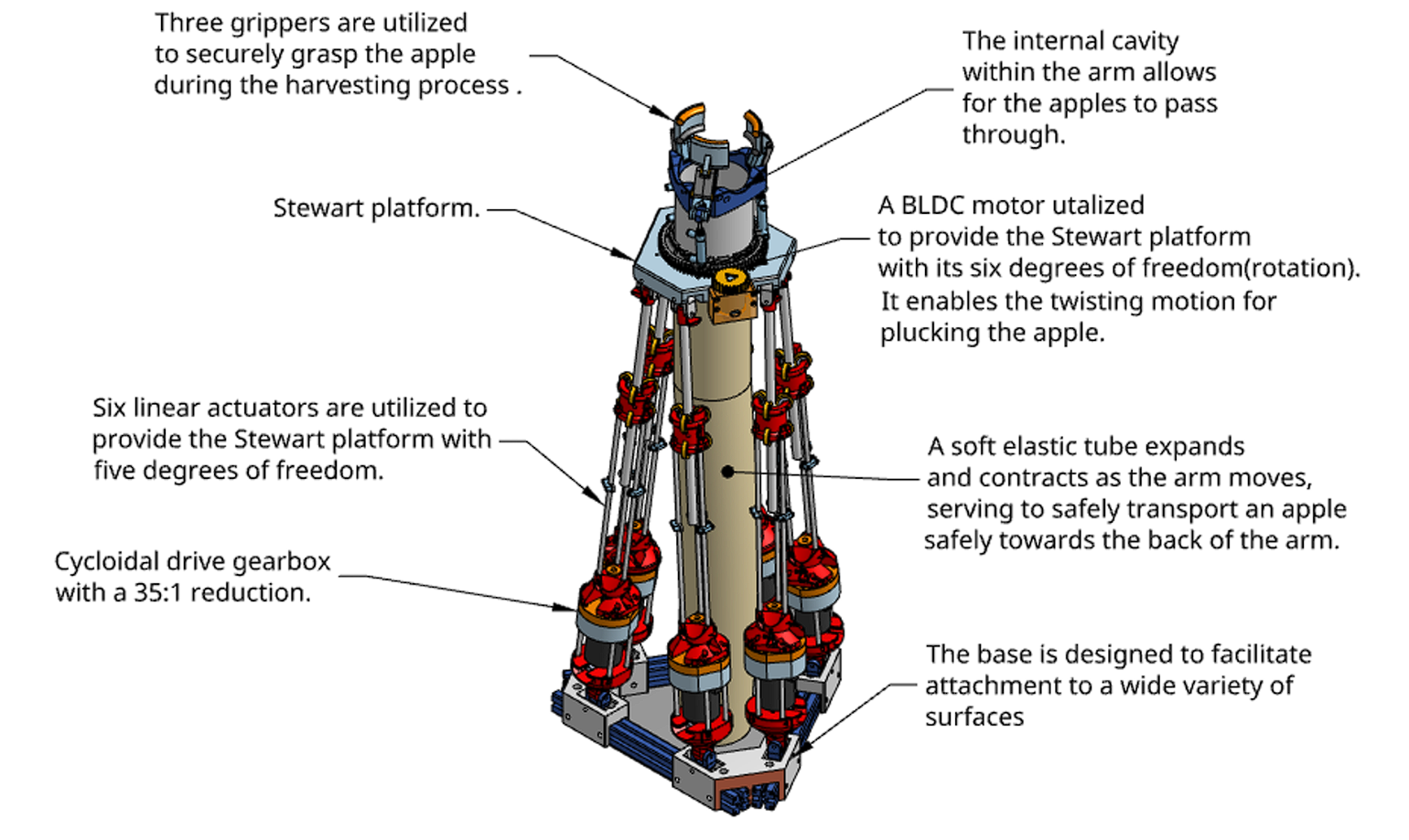 Apple harvesting system design